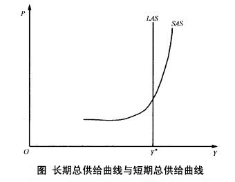 短期總供給曲線與長期總供給曲線的關係