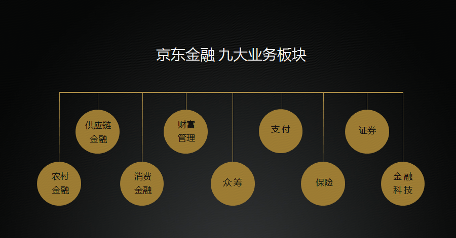 京東金融九大業務板塊