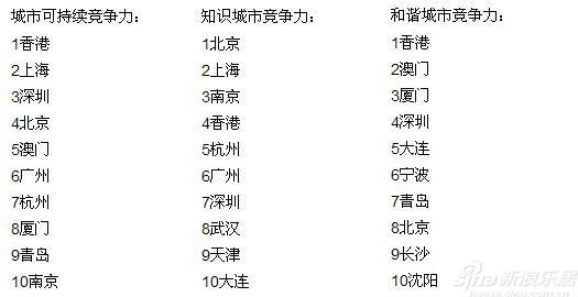 2014中國城市競爭力排名