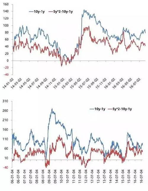 零息債券收益率曲線