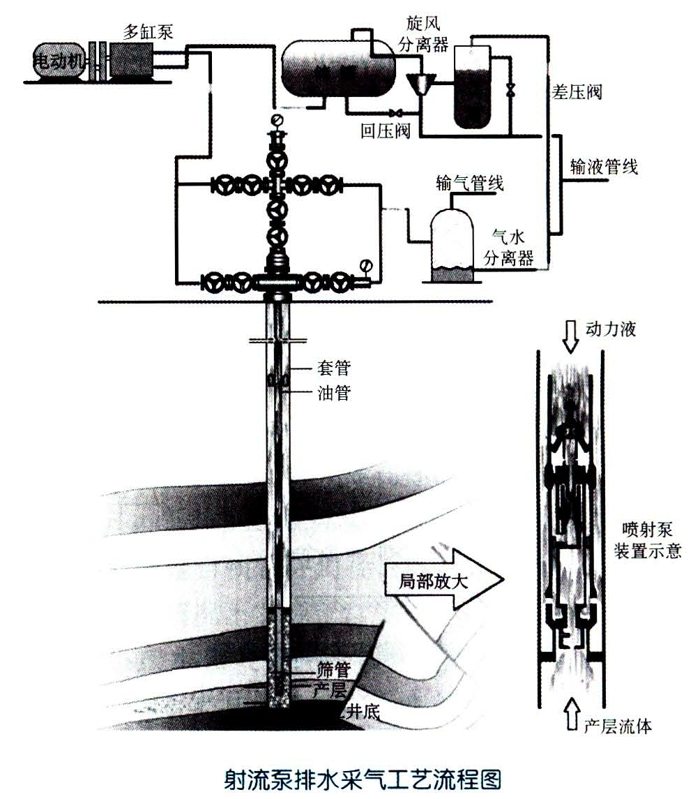 射流泵排水採氣