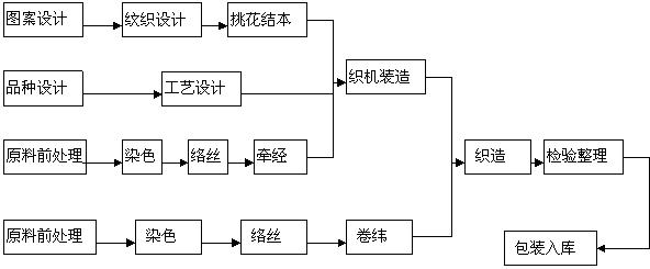 蜀錦傳統生產工藝流程圖