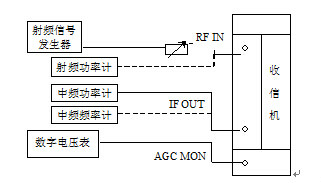 圖5  AGC及靜噪門限測試