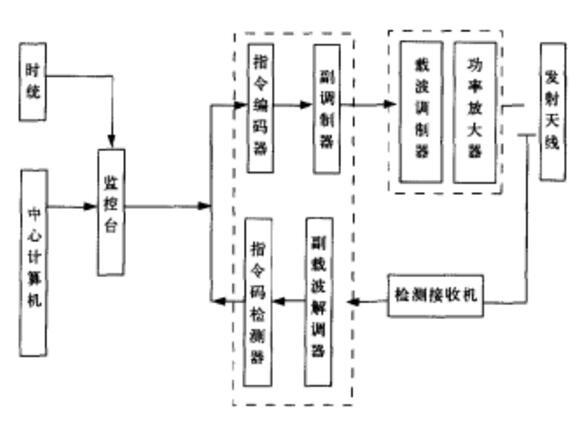 航空遙控 航空遙控