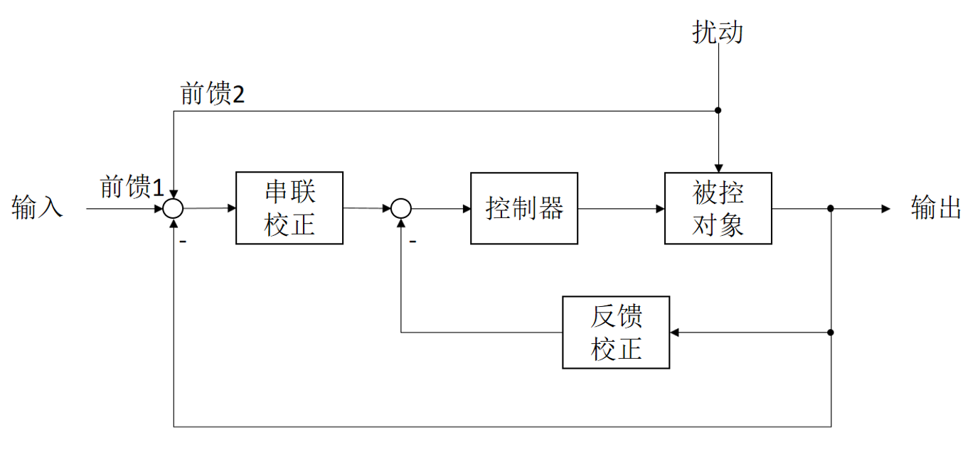 滯後補償