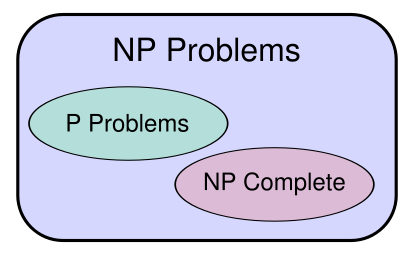 假設P ≠ NP的圖解。若P = NP則三類相同。