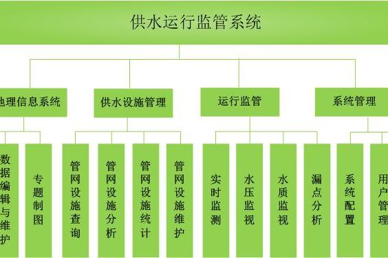 供水管理 供水管理