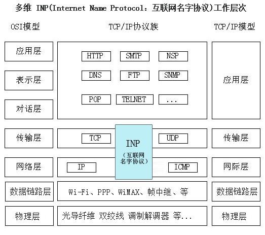 下一帶網際網路名字協定(INP協定) 下一帶網際網路名字協定(INP協定)