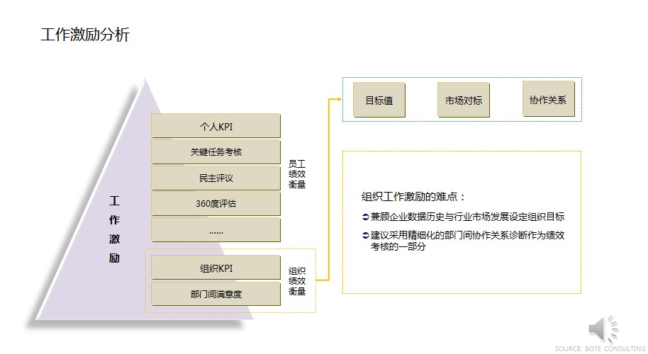 工作激勵