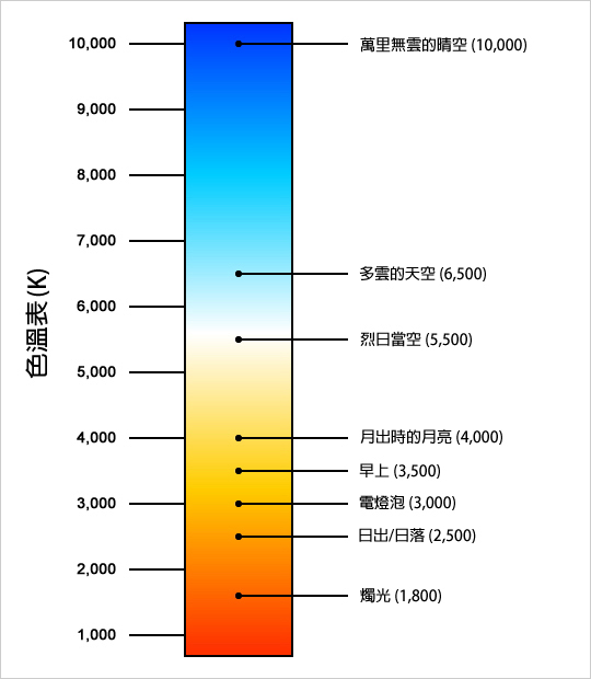 色溫平衡