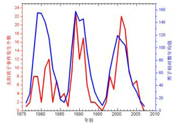 太陽質子事件發生率的11年周期變化