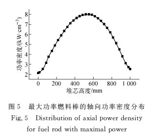 圖5  最大功率燃料棒的軸向功率密度分布