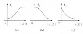 圖2 增益參數理想調節變化規律
