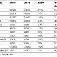 營業收入