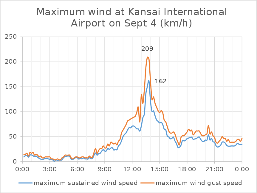 當地時間9月4日日本關西機場觀測風速曲線圖