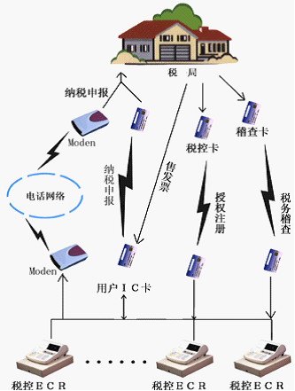 稅控系統