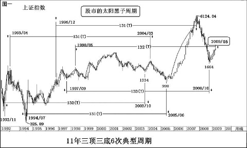 太陽月周期與月亮周期組合成時間之窗