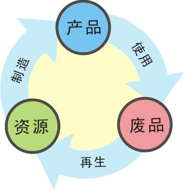 定向循環模型