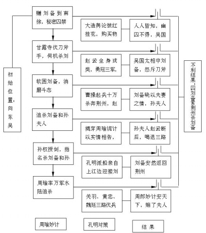 “東吳招親”孔明決策的PDPC圖