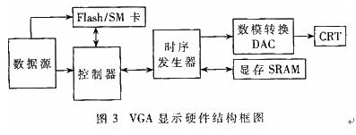 VGA顯示硬體結構框圖
