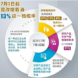 增值稅稅率