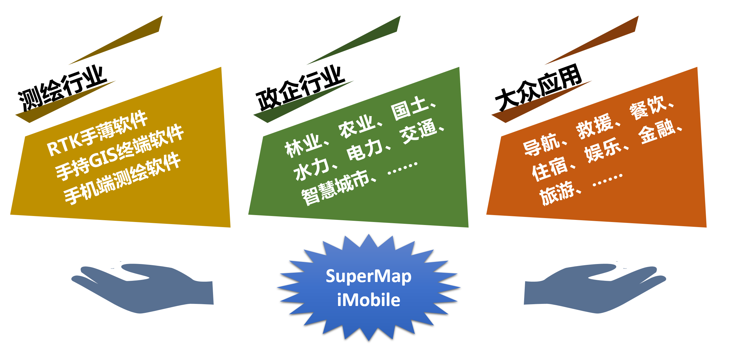 SuperMap iMobile套用領域