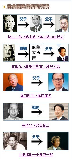 日本主要政治人物世襲表