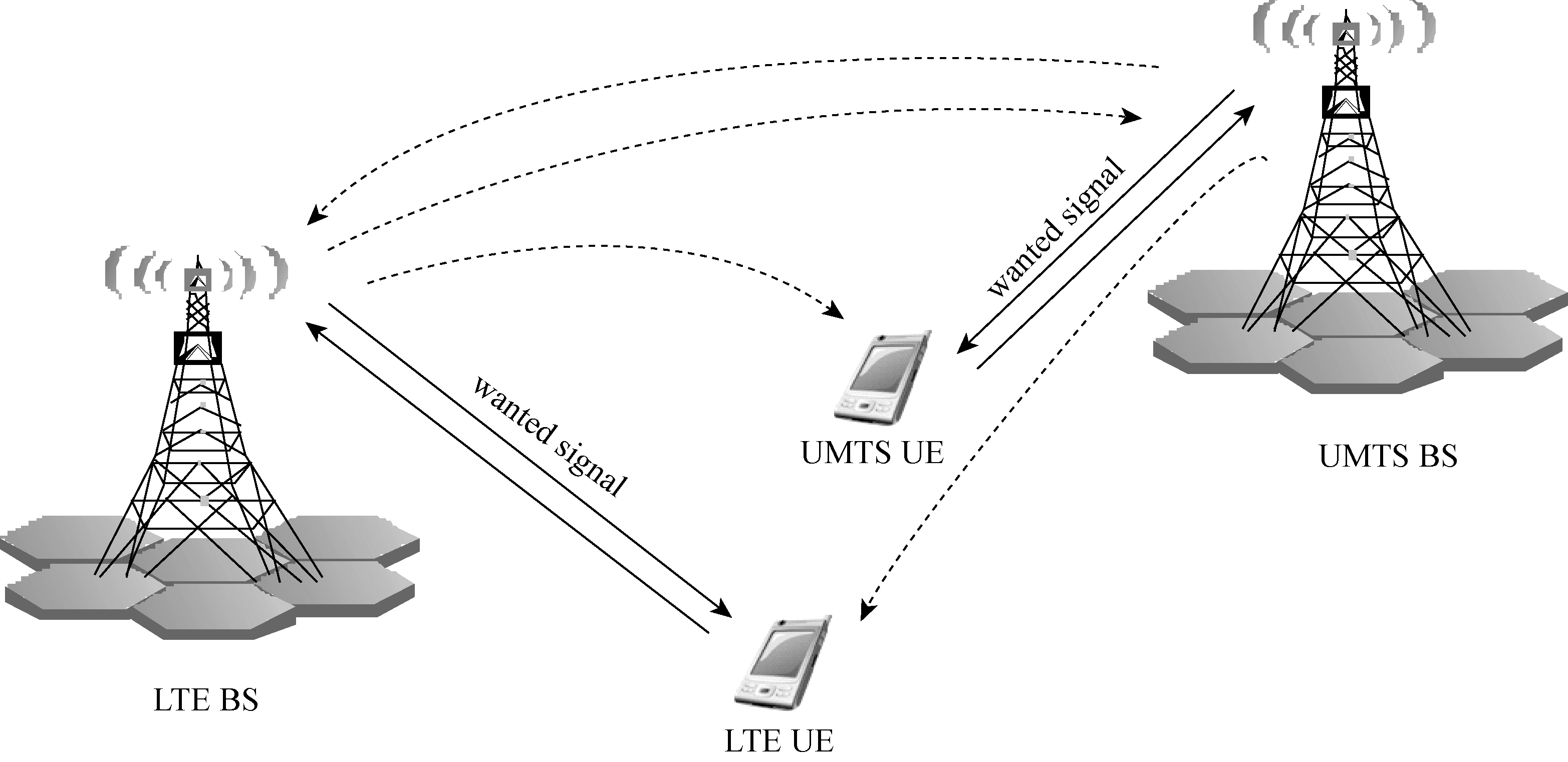圖1  LTE與UMTS間的干擾場景
