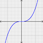 y=x3的鞍點在(0，0)