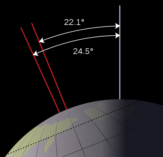 地球的偏角變化範圍在22.1° — 24.5°之間