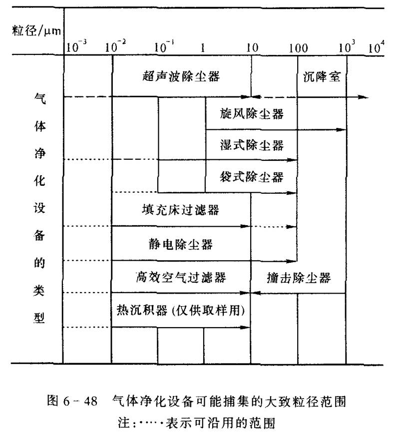 除塵器的合理選擇2