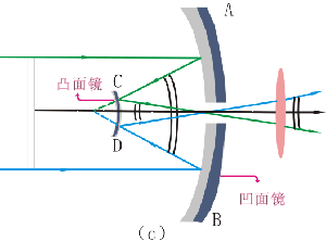 卡塞格林望遠鏡結構圖