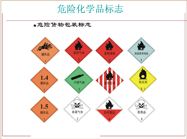 常用危險化學品的分類及標誌