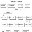 熱鍍鋅