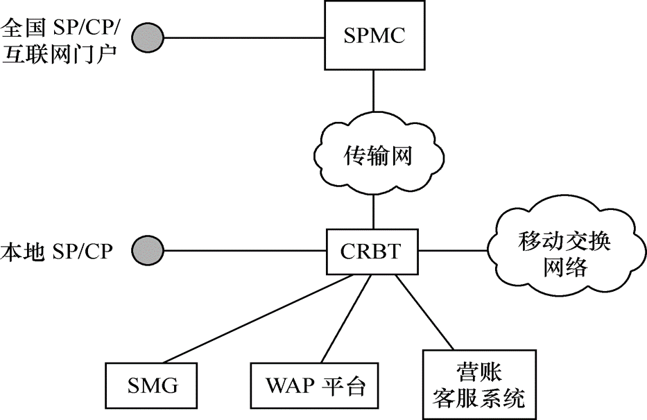 圖1 個性化回鈴音業務系統架構
