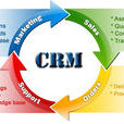 客戶關係管理(CRM)