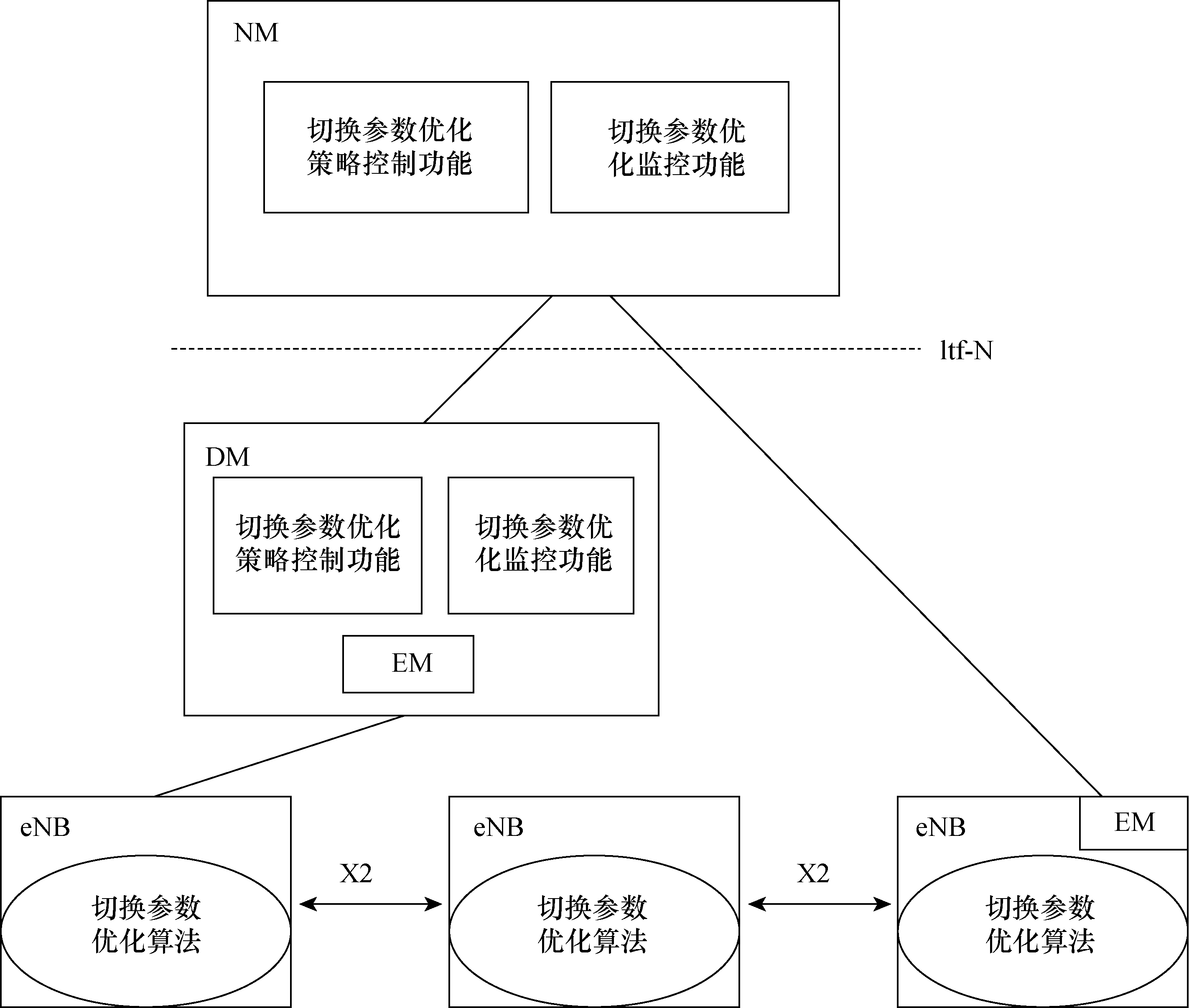 圖1  移動性魯棒性最佳化的功能架構