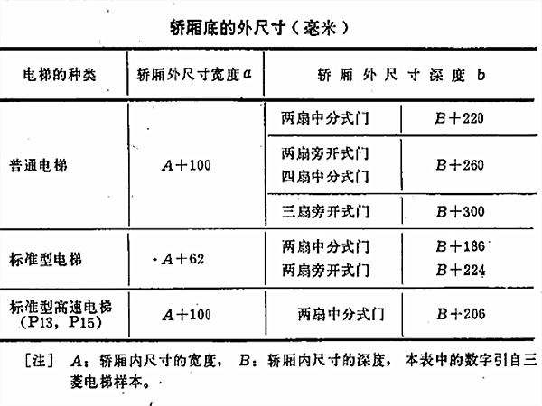 轎廂底面的外尺寸