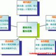 外包服務(IT Services Outsourcing) 外包服務(IT Services Outsourcing)
