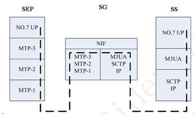 圖3 七號信令網與IP網的互通-使用M3UA