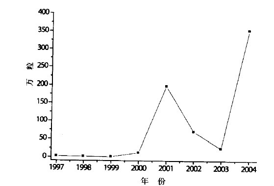 1997～2004年廣東省繳獲的搖頭丸情況