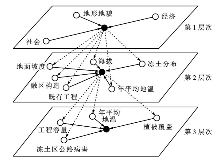 節點重要度 節點重要度