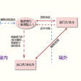 出口買方信貸
