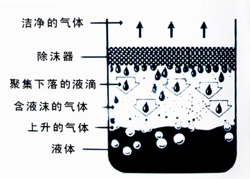 絲網除沫器 絲網除沫器