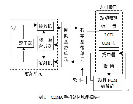 CDMA手機(IS-95A)