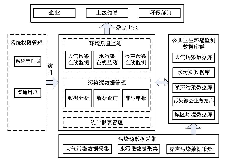 環境監測管理系統