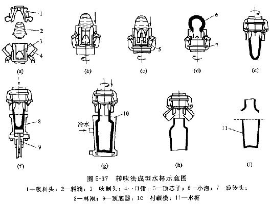 轉吹法 轉吹法