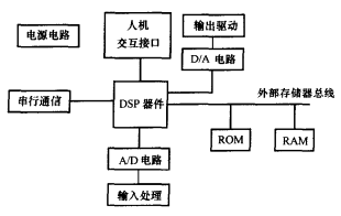 圖2  DSP器件組成的測控單元結構示意圖