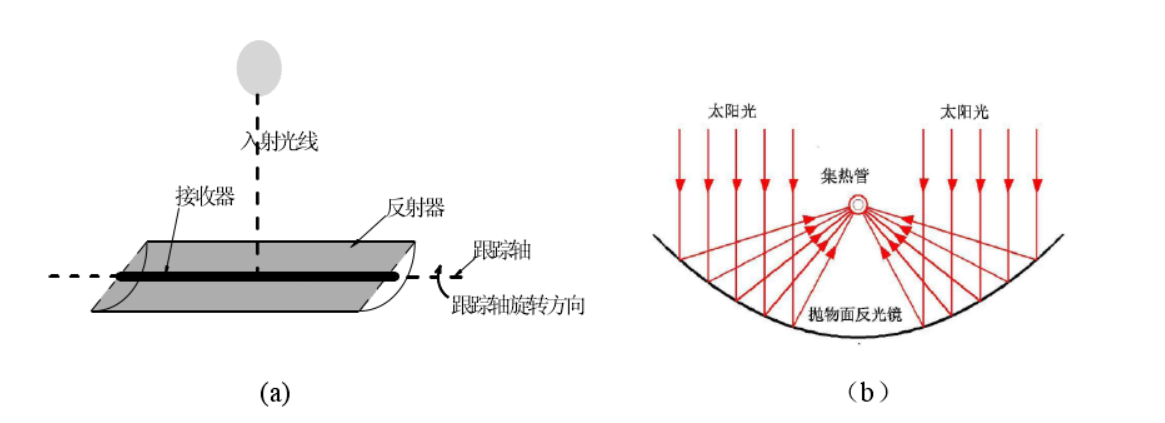 太陽能槽式集熱器結構系統圖