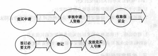 競買登記